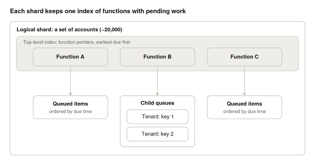 Each shard keeps one index of functions with pending work. Function pointers are ordered earliest due first, and lead to queued items or child queues.