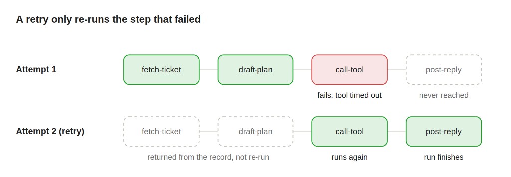 A retry only re-runs the step that failed
