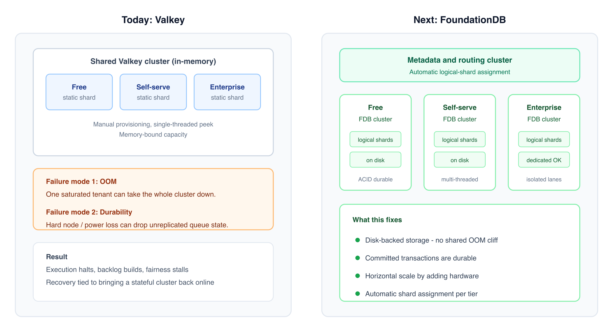 Today's Valkey queue vs FoundationDB: OOM and durability failure modes fixed