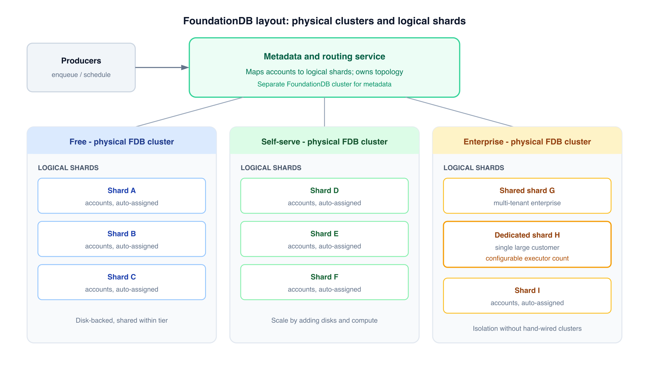 FoundationDB clusters per billing tier with automatic logical shard assignment