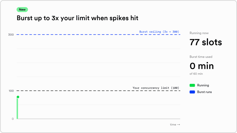 With bursty concurrency, runs can rise toward a ceiling of 3x the account limit