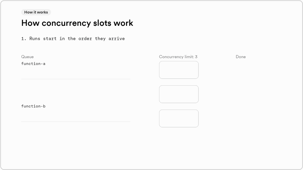 A queue of function runs beside three empty concurrency slots, with a concurrency limit of 3